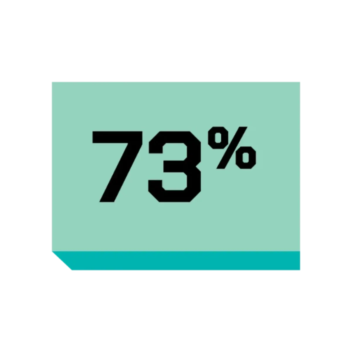 73%