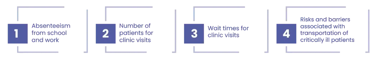 Telecommunication System: Adoption of Telehealth