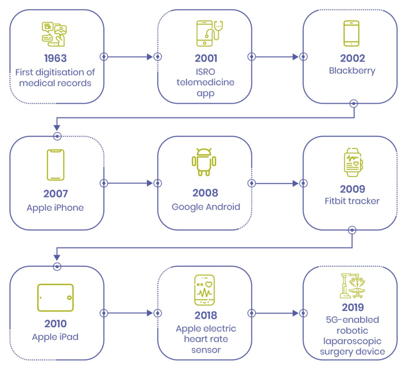 Evolution of Devices Using Healthcare Apps