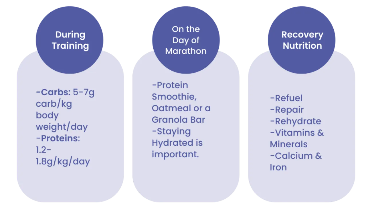 NUTRITIONAL TIPS FOR RUNNING A MARATHON
