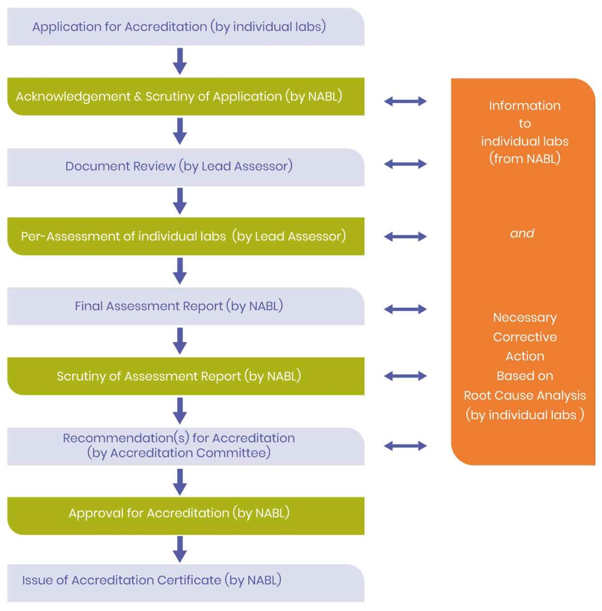 NABL and NABH accreditation in India Process and benefits