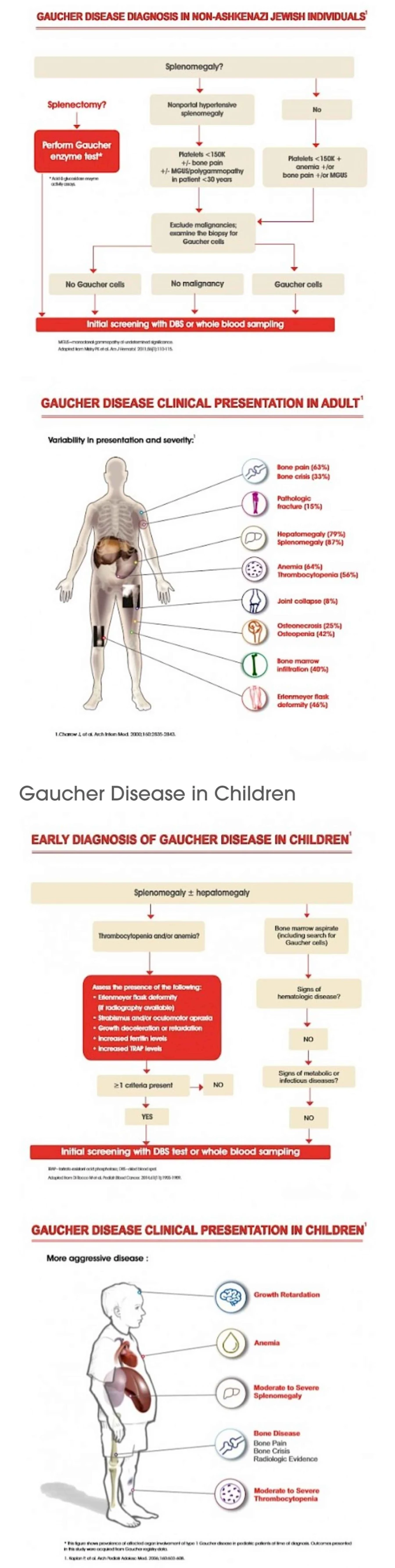 How To Diagnose Gaucher Disease