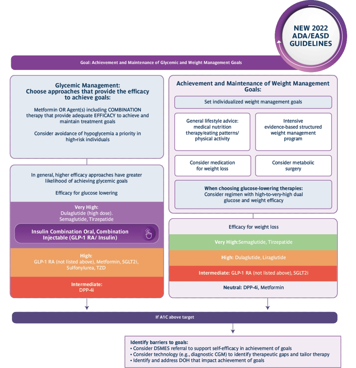 New 2022 ADA/EASD Guidelines GLPP1 RA/Insulin combination is very