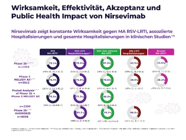 Real World Evidence Grafik Beyfortus®