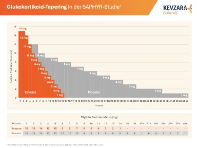Kevzara® - Glukokortikoid-Tapering in der SAPHYR-Studie