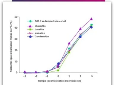 Mejores resultados Irbesartán vs. terapia dual