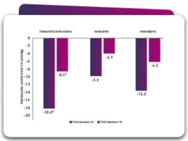 Irbesatán/Amlodipino demuestra mayor eficacia vs. monoterapia