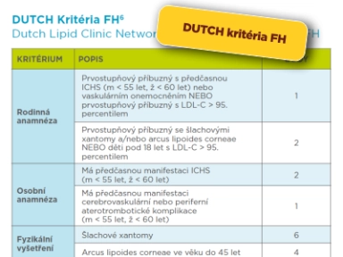 Dutch kritéria pro diagnostiku familiární hypercholesterolemie