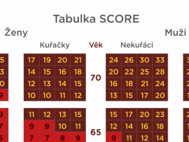 Tabulka Score pro stanovení kardiovaskulárního rizika