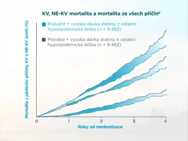 Praluent – Mortalitní data
