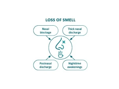 Loss of Smell Is a Key Symptom in CRSwNP