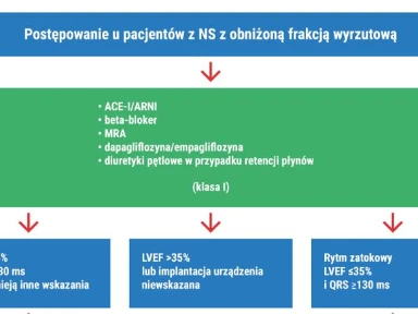 Miejsce ramiprilu w nowoczesnej terapii niewydolności serca.