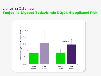 Toujeo'nun Gla-100 ve iDeg'e kıyasla daha düşük şiddetli hipoglisemi oranı: Lightning Çalışması