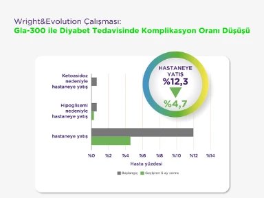 Toujeo'ya geçiş ile diyabet tedavisinde daha az hospitalize hasta: Wright ve Evolution Çalışmaları