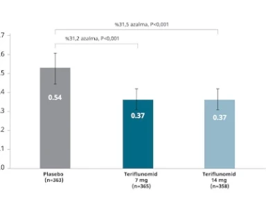  Aubagio Faz III Çalışmaları - TEMSO Çalışması Sonuçları