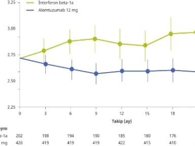 Lemtrada Faz III Çalışmaları - Care MS II Çalışması Sonuçları