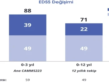 Lemtrada Faz III Çalışmaları Uzun Dönem Sonuçları