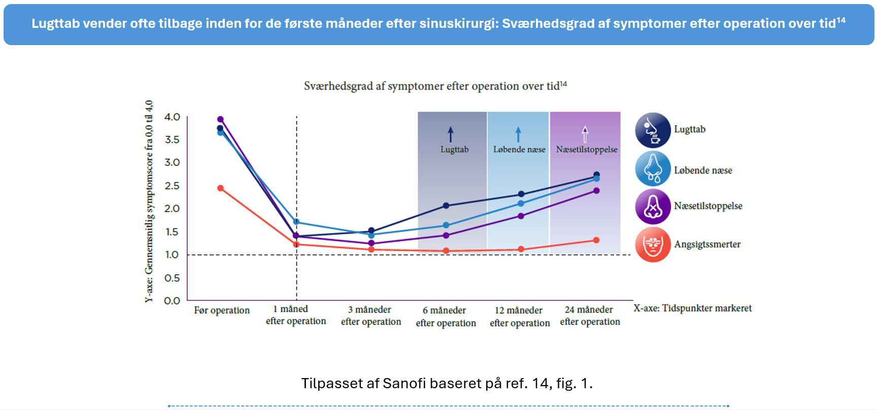 Loss of smell often recurs within 3 months post-surgery
