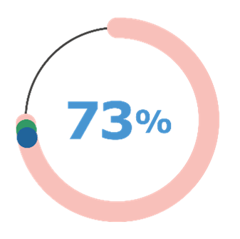 Grafik: Prozentzahl 73 %