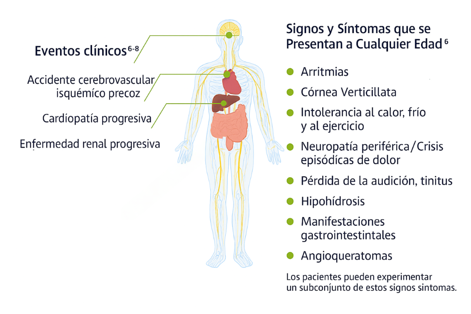 Signos y síntomas que se presentan a cualquier edad en la enfermedad de Fabry