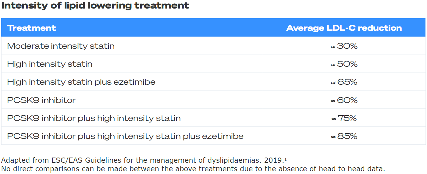 Intensity of lipid lowering treatment