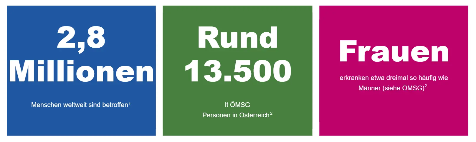 Infografik mit drei farbigen Bereichen. Im blauen Bereich: Weltweit sind 2,8 Millionen Menschen betroffen (Referenz 1). Im grünen Bereich: Rund 13500 Personen in Österreich laut ÖMSG (Referenz 2). Im roten Bereich: Frauen erkranken etwa dreimal so häufig wie Männer (siehe ÖMSG) (Referenz 2).