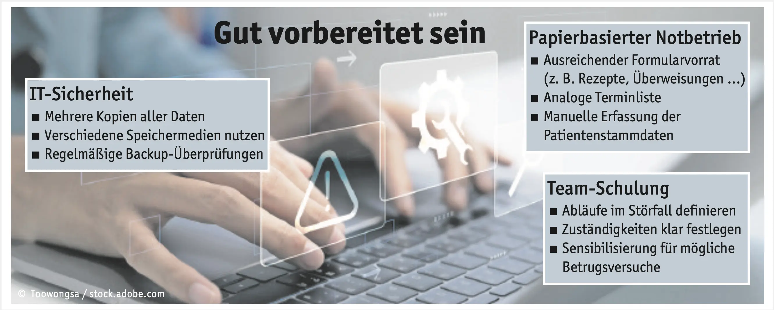 Das Bild symbolisiert Maßnahmen zur Praxisvorbereitung, zu sehen: drei farbige Boxen über einem Foto tippender Hände auf einer Laptop-Tastatur. Folgende Maßnahmen werden erläutert – IT-Sicherheit (mehrere Datenkopien, verschiedene Speichermedien, regelmäßige Backup-Überprüfungen), papierbasierter Notbetrieb (Formularvorrat, analoge Terminliste, manuelle Patientendatenerfassung) sowie Team-Schulung (Abläufe im Störfall, klare Zuständigkeiten, Sensibilisierung für Betrugsversuche).