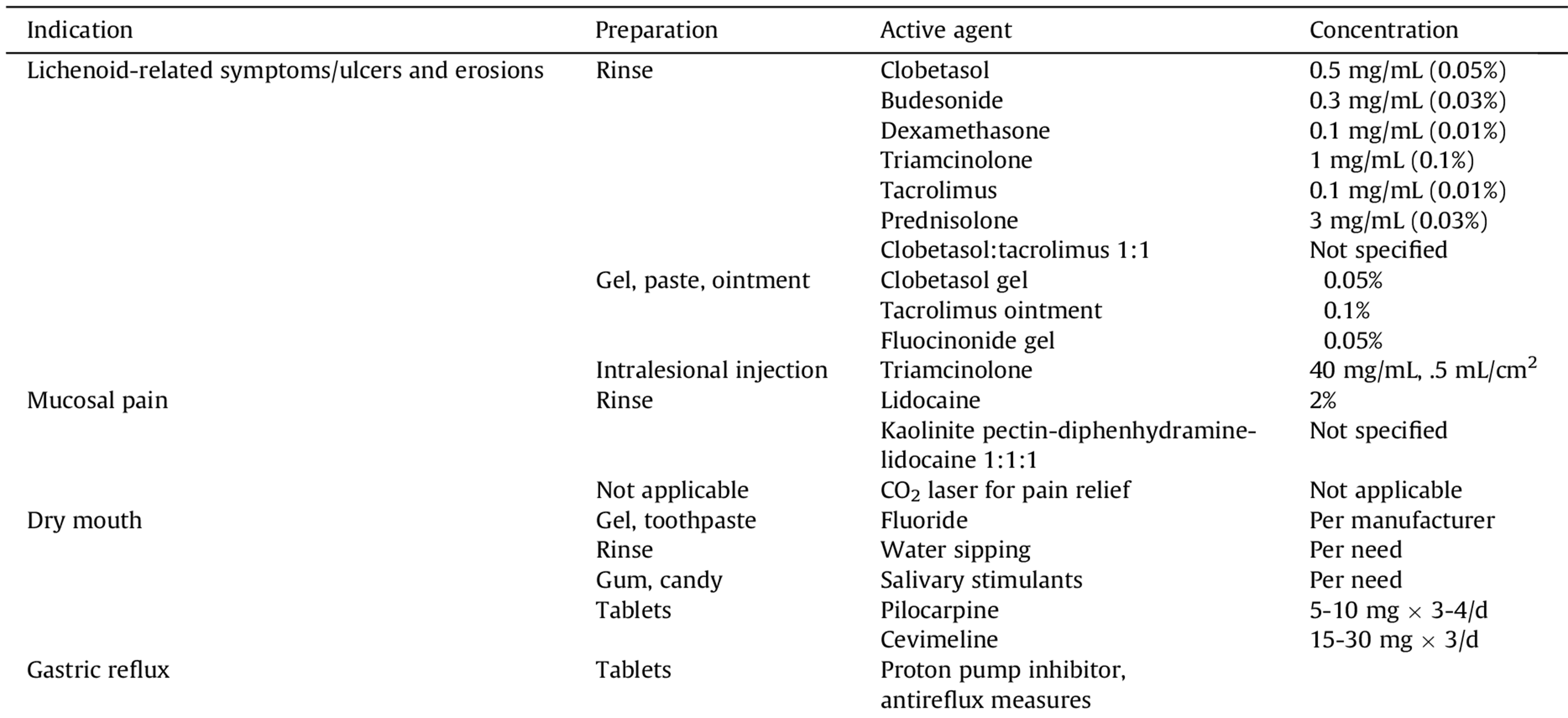 mouth-treatment