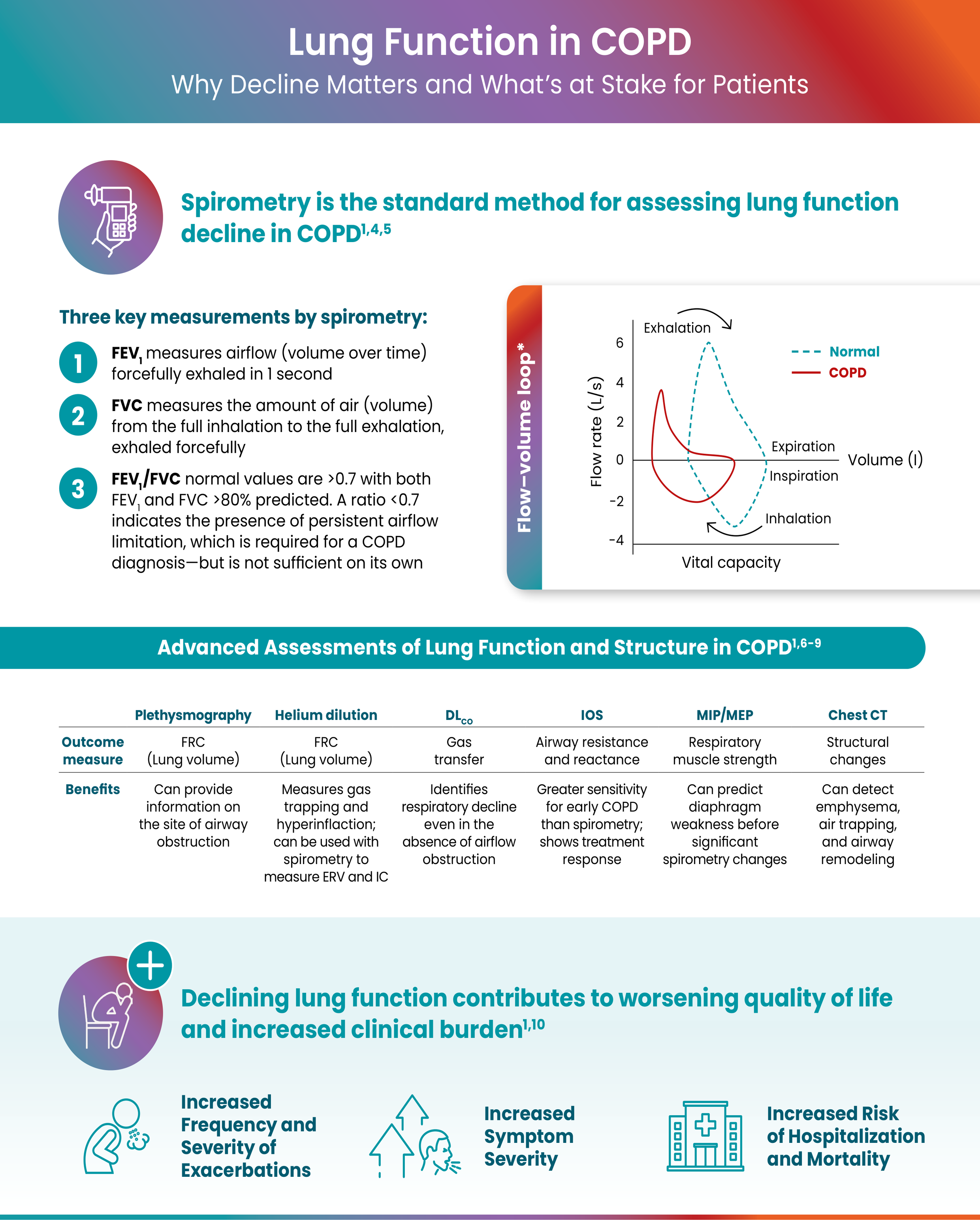 Spirometry is the standard method for assessing lung function decline in COPD