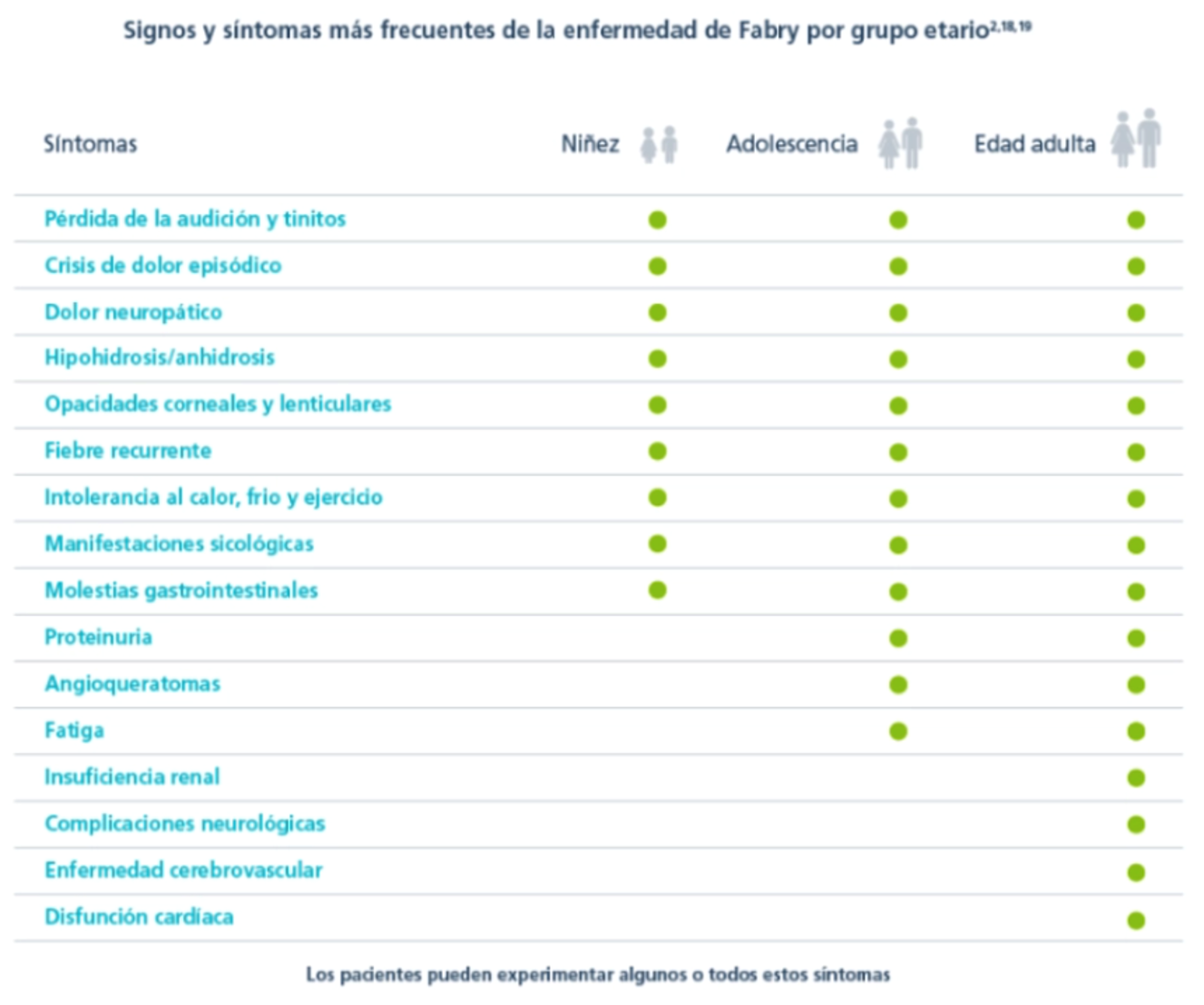 Cuadro comparativo de síntomas y signos más frecuentes de la enfermedad de Fabry por grupo etario