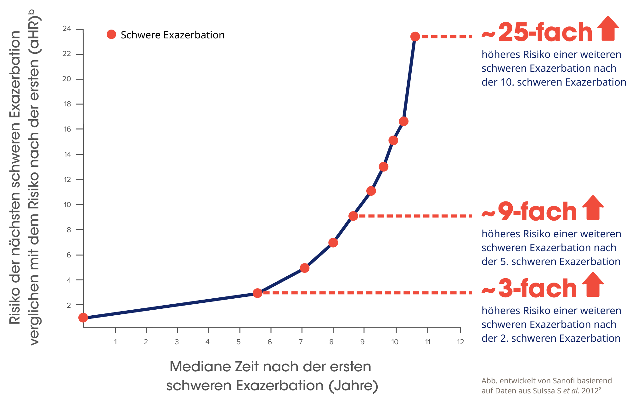 Wie Lange Dauert Eine Exazerbation www.campus.sanofi