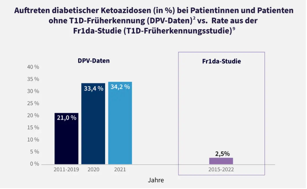 Balkendiagramm zum Vergleich der Auftrittsraten von diabetischen Ketoazidosen (DKA) bei Patienten ohne Teilnahme an einem Typ-1-Diabetes-Früherkennungsprogramm gegenüber Patienten mit Teilnahmen an der Fr1da-Früherkennungsstudie. DPV-Daten zeigen steigende DKA-Raten: 21,0% (2011-2019), 33,4% (2020) und 34,2% (2021), während die DKA Rate von Fr1da-Patienten nur bei 2,5% (2015-2022) liegt, was den erheblichen Nutzen von Früherkennungsprogrammen belegt.