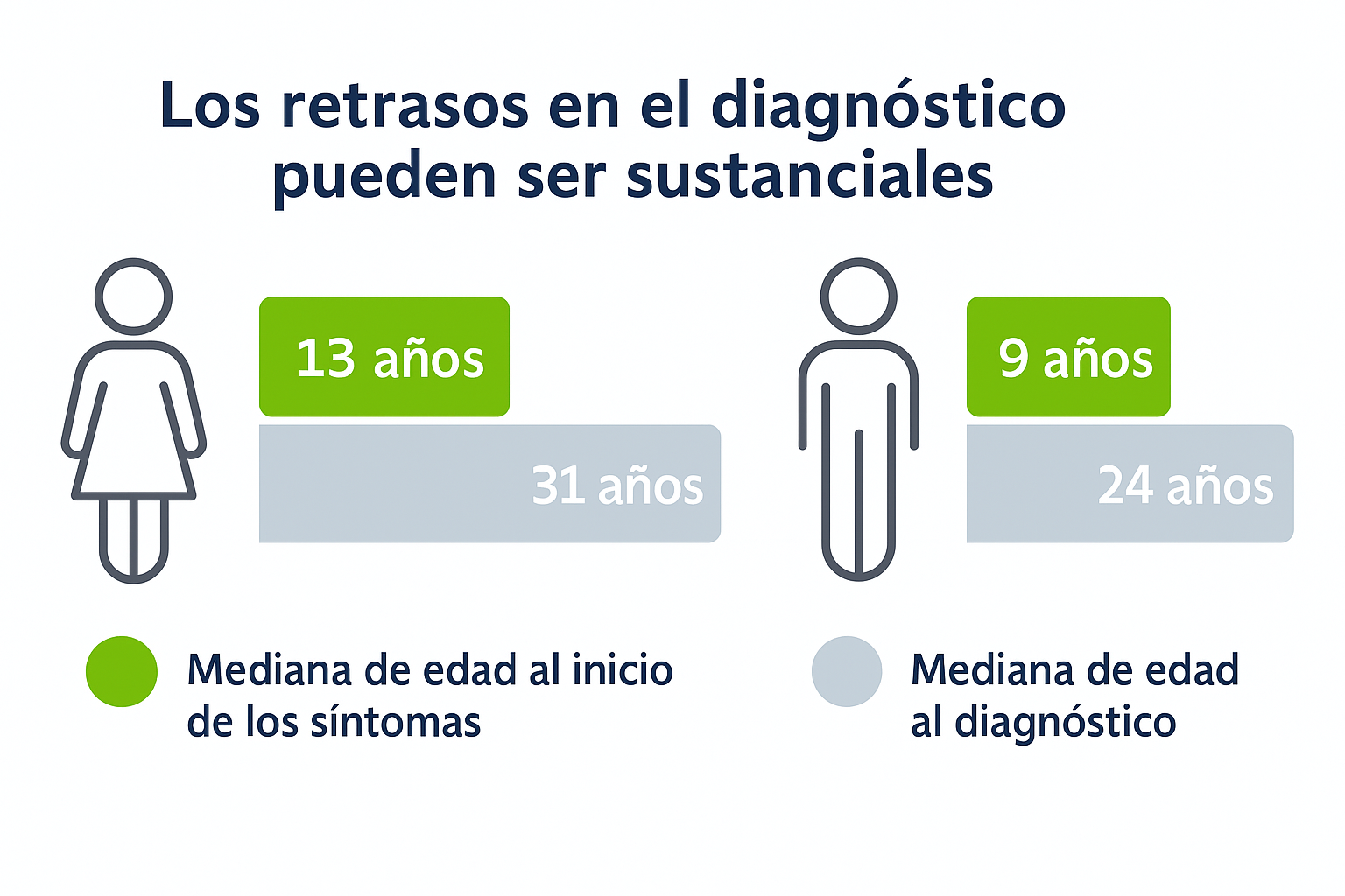 Diagrama que compara diferencias de retraso en el diagnóstico entre hombres y mujeres
