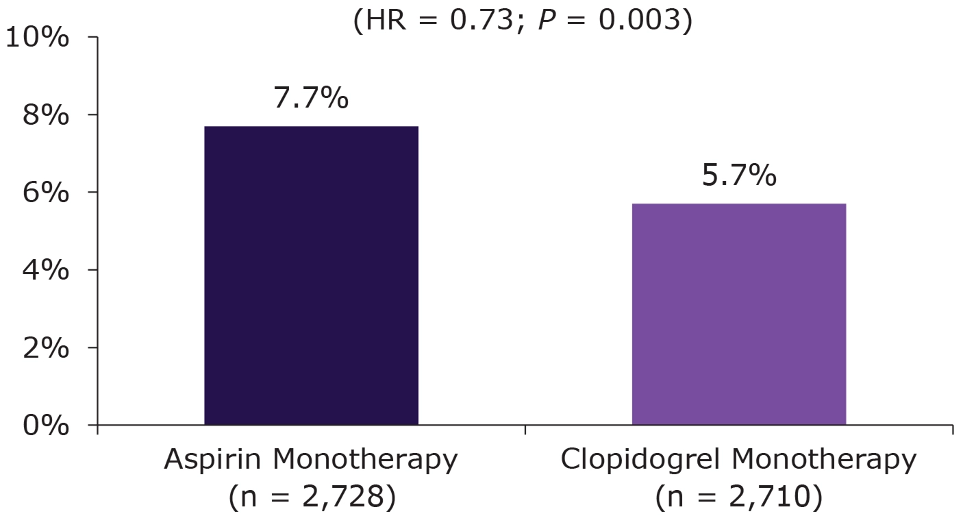 INCIDENCE OF PRIMARY ENDPOINT
