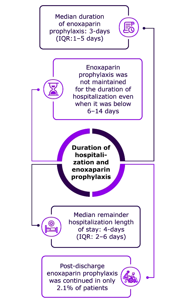 duration-of-hospitalization-and-enoxaparin-prophylaxis