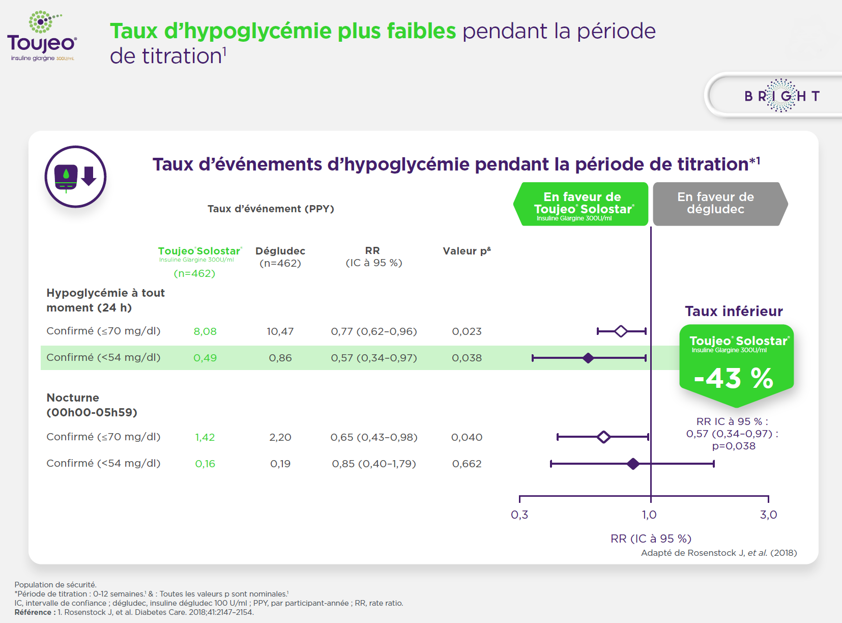 taux-dhypoglycemie-plus-faibles-pendant-la-periode-de-titration
