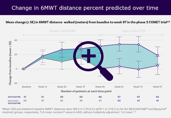 6MWT Graph