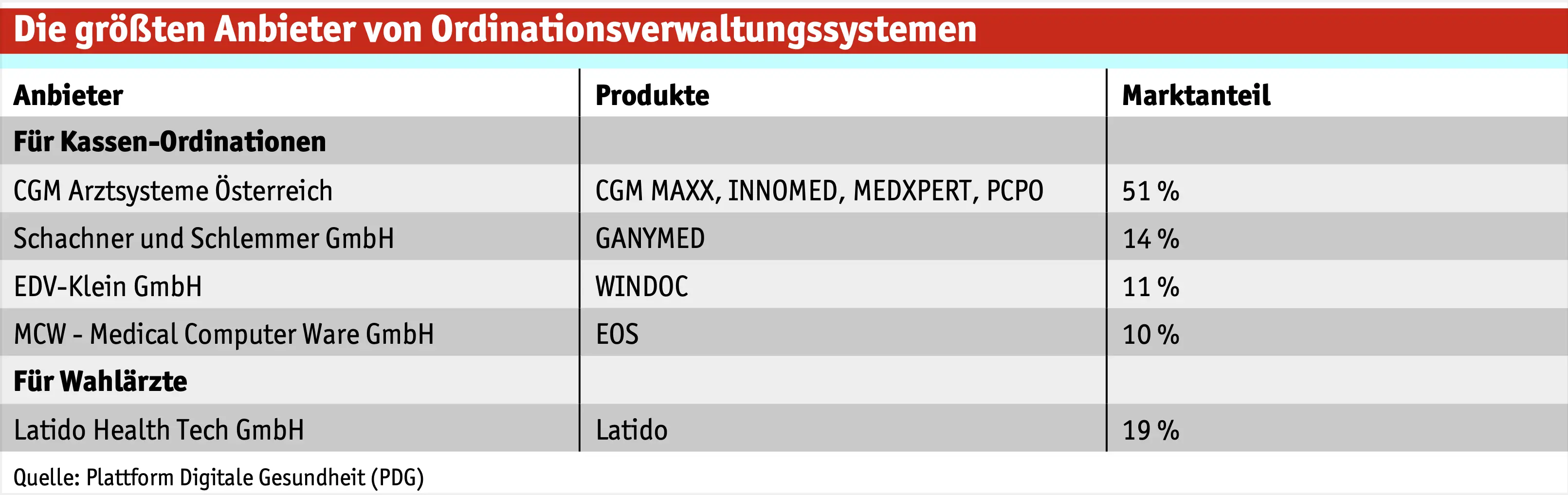 Die größten Anbieter von Ordinationsverwaltungssystemen:
Für Kassen-Ordinationen: CGM Arztsysteme Österreich, Schachner und Schlemmer GmbH, EDV-Klein GMbH, MCW – Medical Computer Ware GmbH. Für Wahlärzte: Latido Health Tech GmbH. Quelle: Plattform Digitale Gesundheit (PDG).