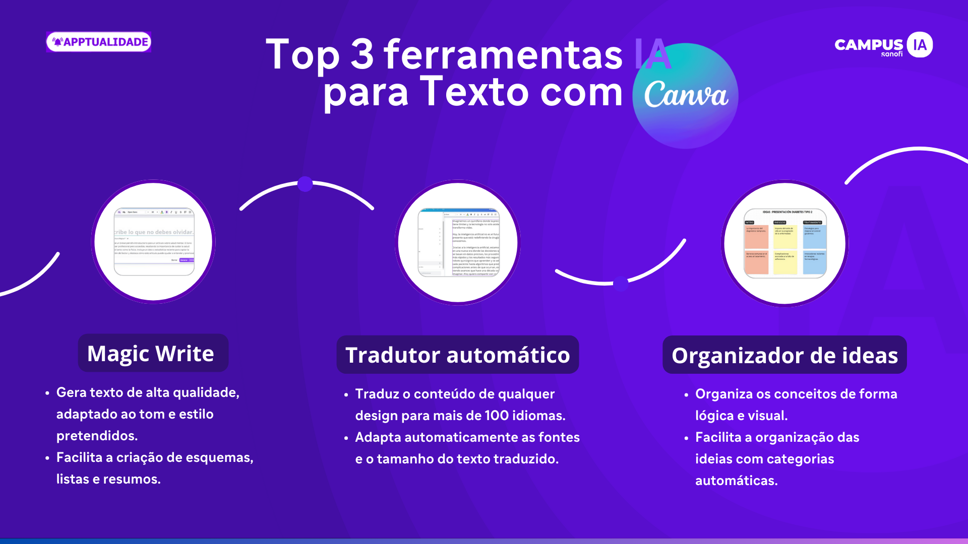 A imagem é uma infografia que apresenta as três principais ferramentas de Inteligência Artificial para tarefas relacionadas com texto disponíveis na plataforma Canva.