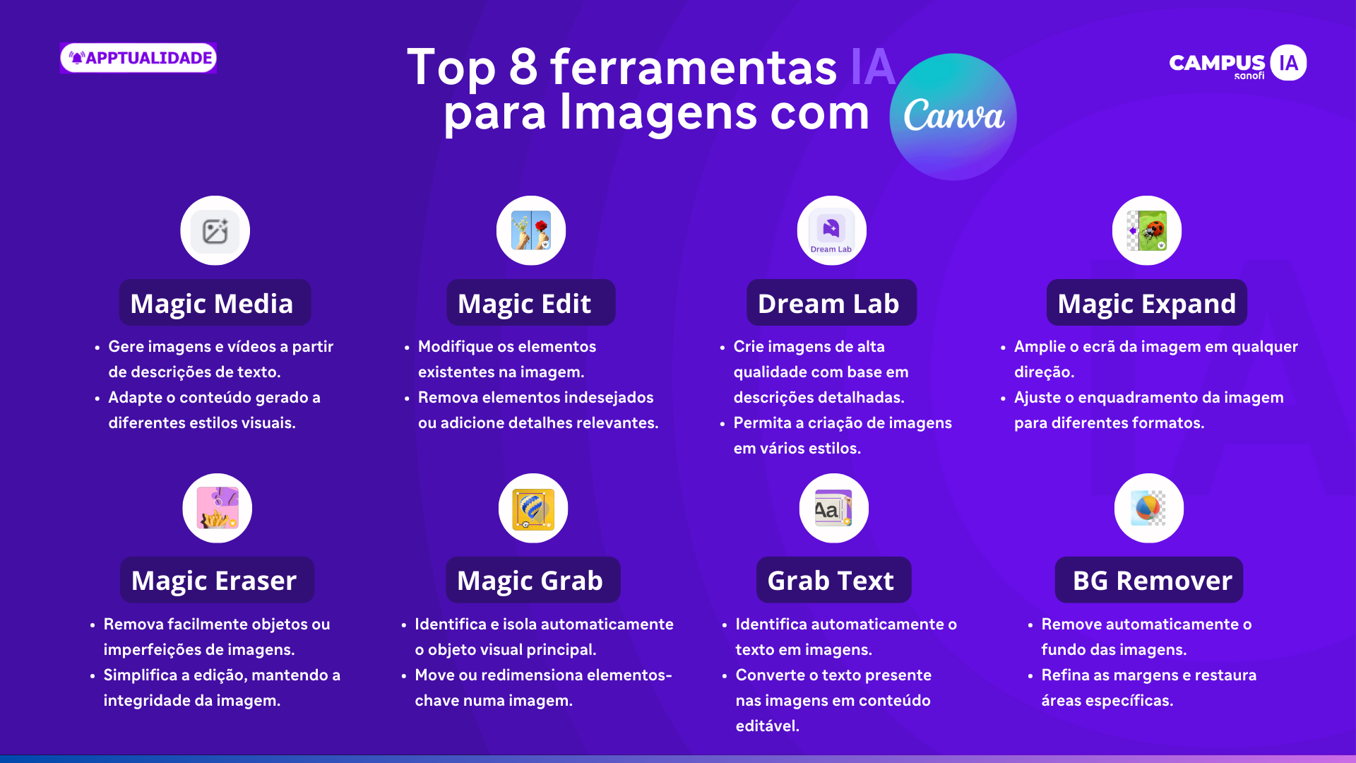 A imagem é uma infografia que apresenta as oito principais ferramentas de Inteligência Artificial para edição e criação de imagens disponíveis na plataforma Canva. O layout é estruturado e numerado, com cada ferramenta acompanhada de uma breve descrição das suas funcionalidades