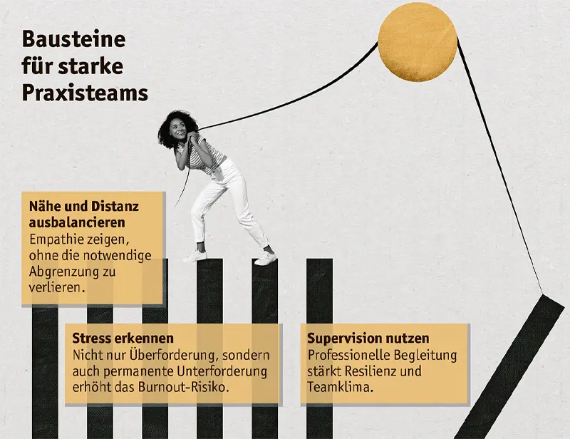 Eine Frau balanciert auf einem Seil, als Symbol für die nötige Balance in Praxisteams. Drei Bausteine werden genannt: Nähe und Distanz ausbalancieren (Empathie zeigen, aber Grenzen wahren, um Burnout zu vermeiden), Stress erkennen (auch Unterforderung als Risikofaktor beachten) und Supervision nutzen (professionelle Begleitung zur Stärkung von Resilienz und Teamklima).
