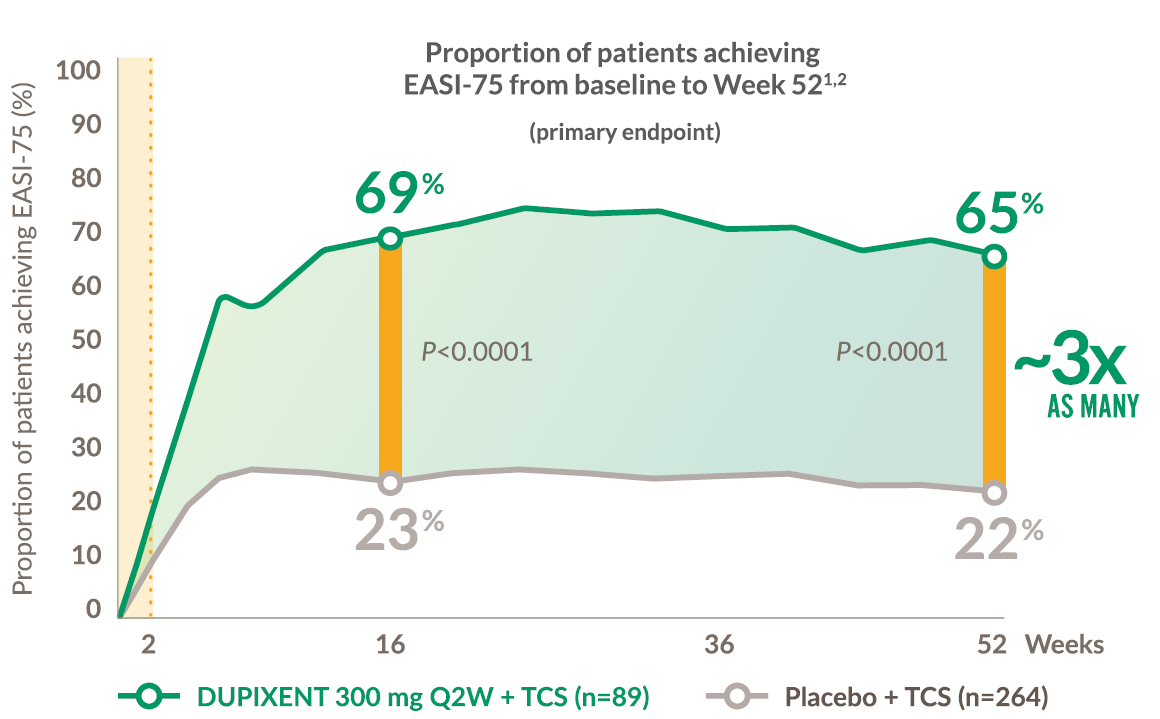 efficacy-easi-wk52-graph