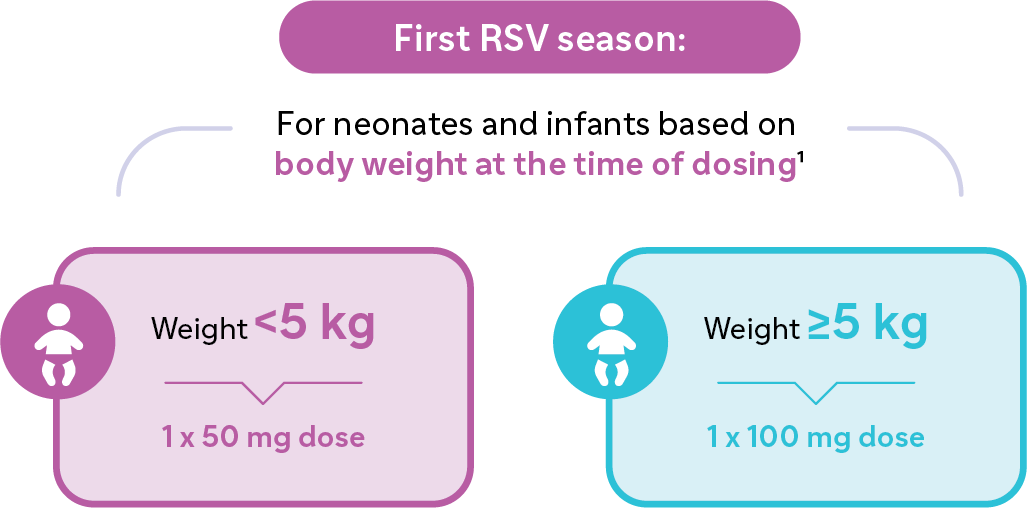 Beyfortus dosage packaging for less than 5kg and greater than or equal to 5kg