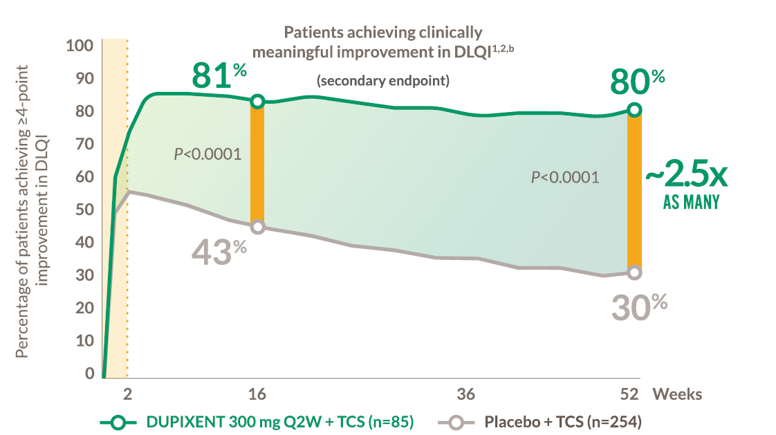 efficacy-dlqi-graph