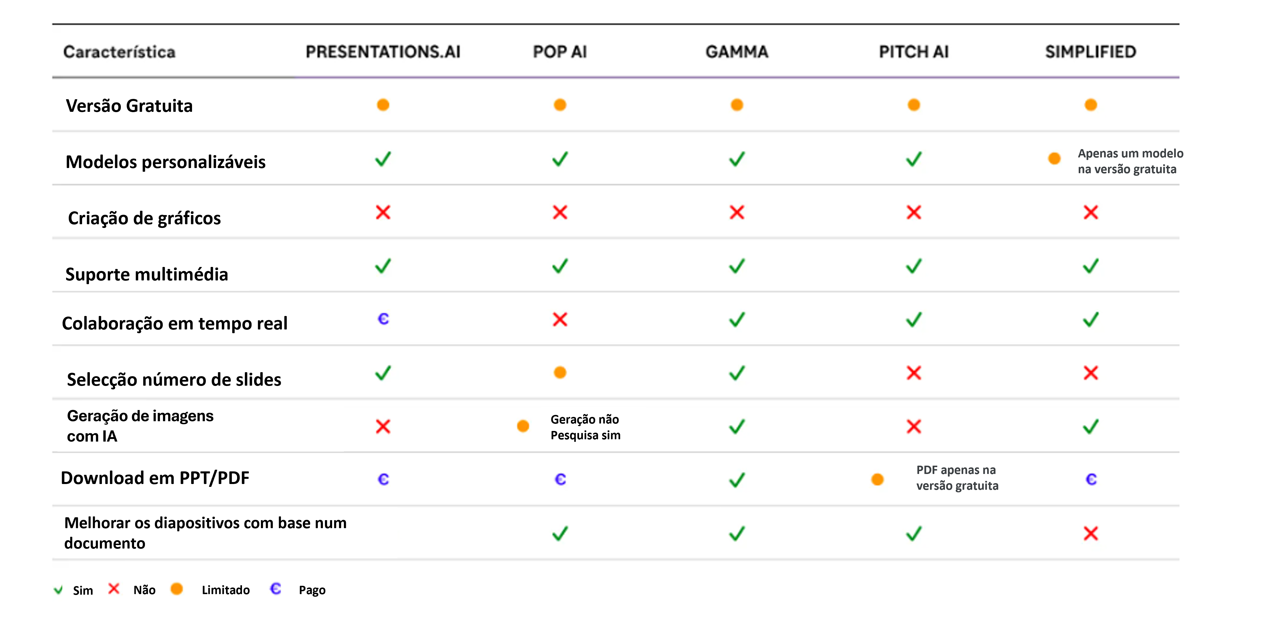 A imagem apresenta uma tabela comparativa que avalia cinco ferramentas de Inteligência Artificial para criação de apresentações, com base em nove características distintas.