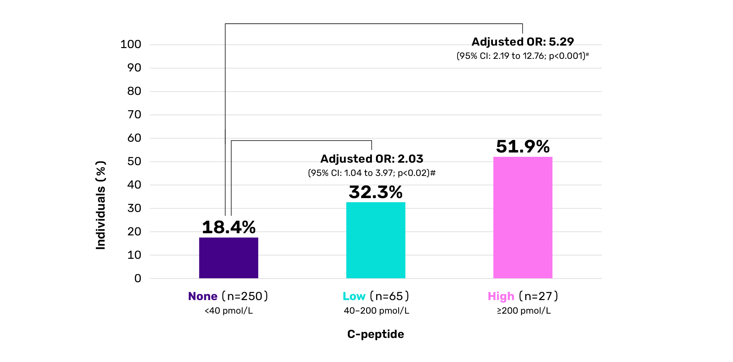 Patients with a HbA1c
