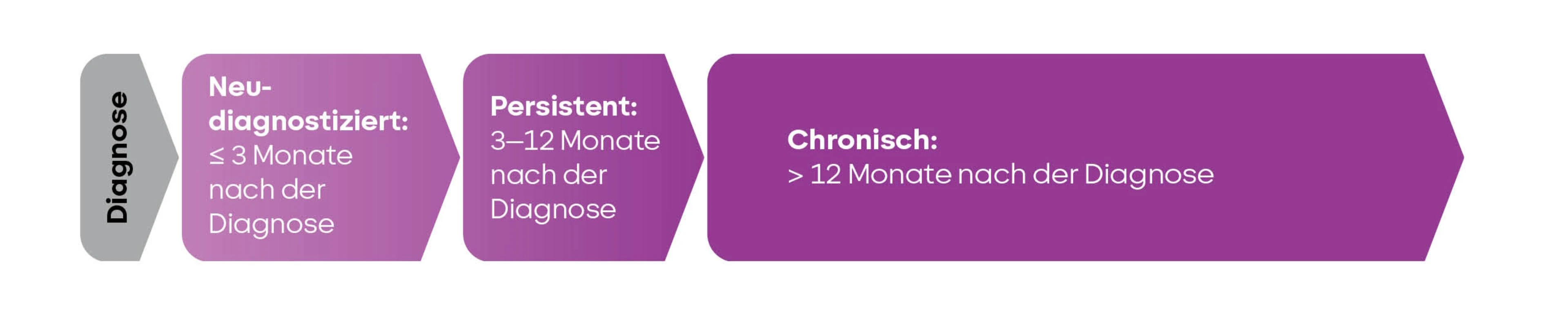 Die drei ITP-Diagnosestadien werden eingeteilt in Neu-Diagnose (< 3 Monate nach der Diagnose), Persistierend (3-12 Monate nach der Diagnose) und Chronisch (> 12 Monate nach der Diagnose).