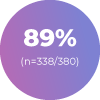 70-percent