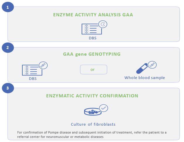Pompe diagnostic general info overview