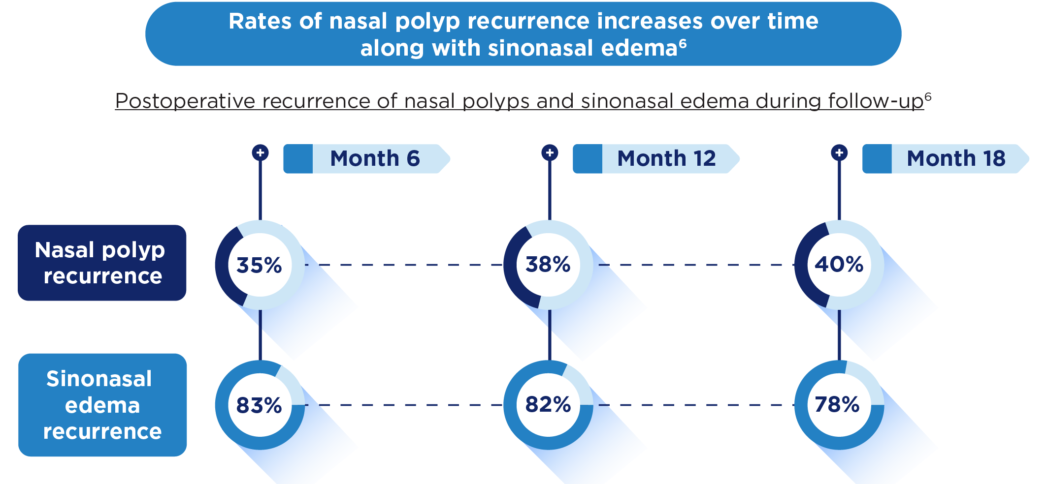 Rates of nasal polyp recurrence